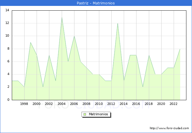 Numero de Matrimonios en el municipio de Pastriz desde 1996 hasta el 2023 