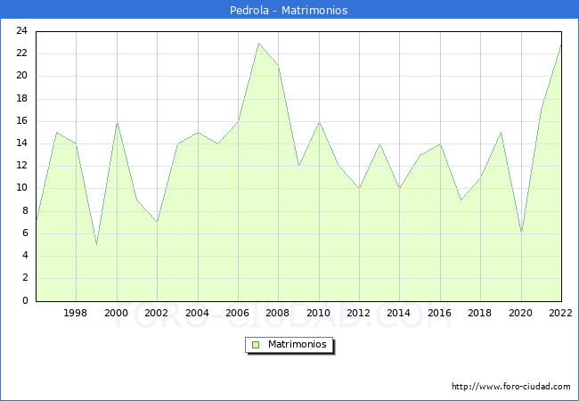 Numero de Matrimonios en el municipio de Pedrola desde 1996 hasta el 2022 