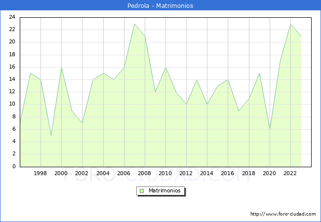 Numero de Matrimonios en el municipio de Pedrola desde 1996 hasta el 2023 