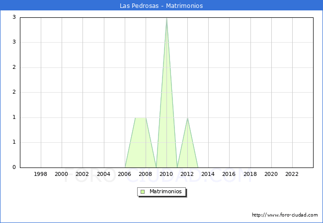 Numero de Matrimonios en el municipio de Las Pedrosas desde 1996 hasta el 2023 