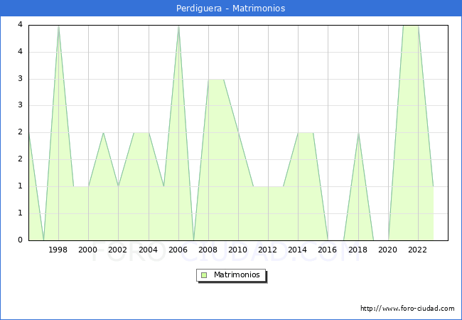 Numero de Matrimonios en el municipio de Perdiguera desde 1996 hasta el 2023 