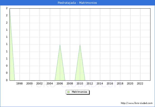 Numero de Matrimonios en el municipio de Piedratajada desde 1996 hasta el 2023 