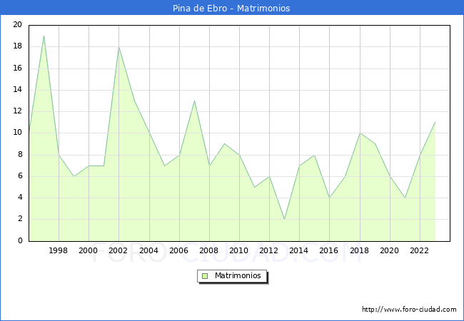 Numero de Matrimonios en el municipio de Pina de Ebro desde 1996 hasta el 2023 