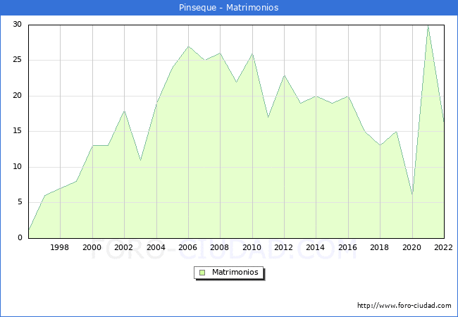 Numero de Matrimonios en el municipio de Pinseque desde 1996 hasta el 2022 