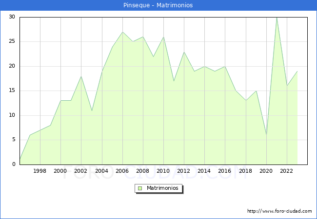 Numero de Matrimonios en el municipio de Pinseque desde 1996 hasta el 2023 