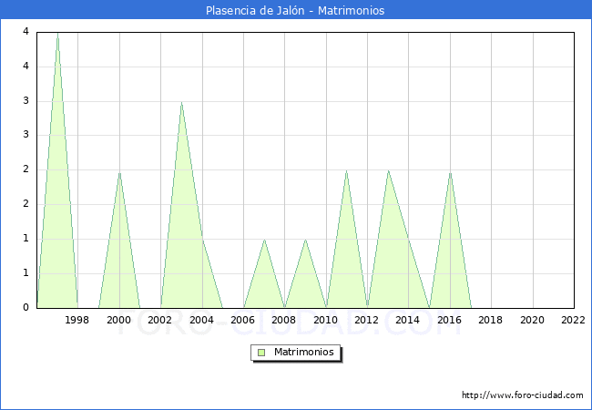 Numero de Matrimonios en el municipio de Plasencia de Jaln desde 1996 hasta el 2022 