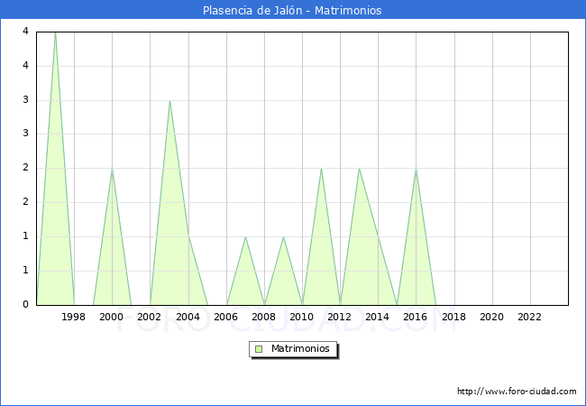Numero de Matrimonios en el municipio de Plasencia de Jal�n desde 1996 hasta el 2023 