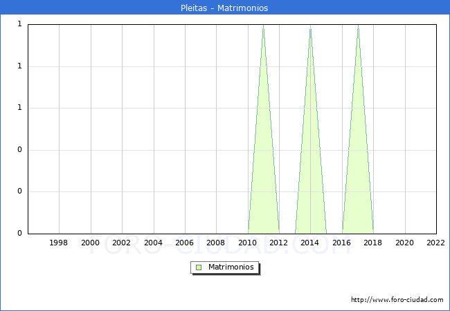 Numero de Matrimonios en el municipio de Pleitas desde 1996 hasta el 2022 