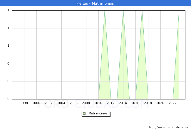 Numero de Matrimonios en el municipio de Pleitas desde 1996 hasta el 2023 