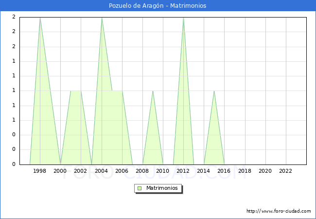 Numero de Matrimonios en el municipio de Pozuelo de Aragn desde 1996 hasta el 2023 