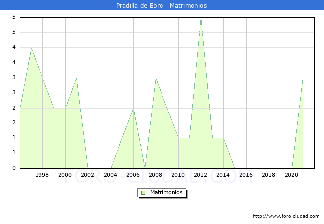 Numero de Matrimonios en el municipio de Pradilla de Ebro desde 1996 hasta el 2021 
