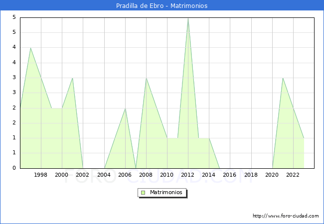 Numero de Matrimonios en el municipio de Pradilla de Ebro desde 1996 hasta el 2023 