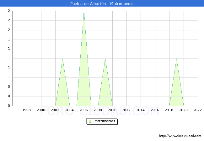 Numero de Matrimonios en el municipio de Puebla de Albortn desde 1996 hasta el 2022 