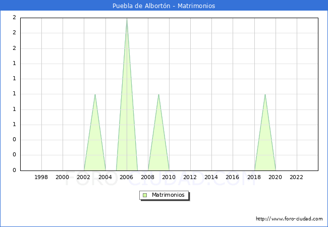 Numero de Matrimonios en el municipio de Puebla de Albort�n desde 1996 hasta el 2023 
