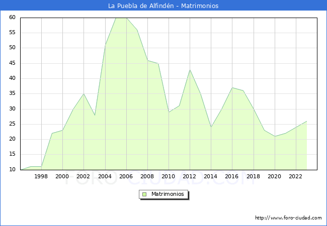 Numero de Matrimonios en el municipio de La Puebla de Alfindn desde 1996 hasta el 2023 