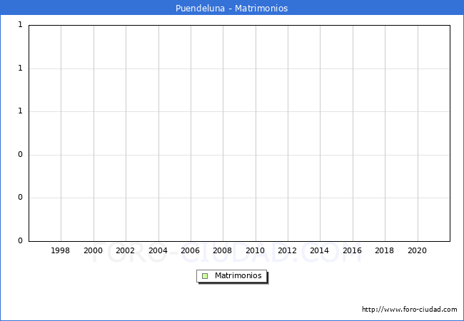 Numero de Matrimonios en el municipio de Puendeluna desde 1996 hasta el 2021 