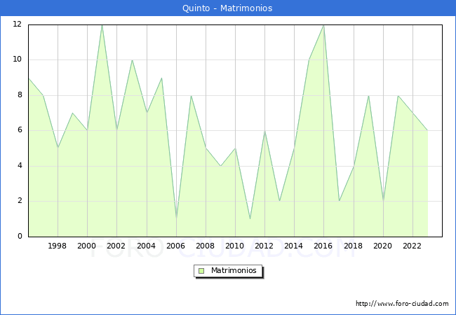 Numero de Matrimonios en el municipio de Quinto desde 1996 hasta el 2023 