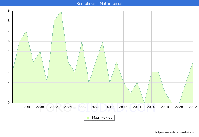 Numero de Matrimonios en el municipio de Remolinos desde 1996 hasta el 2022 