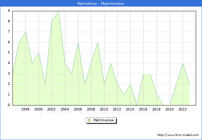 Numero de Matrimonios en el municipio de Remolinos desde 1996 hasta el 2023 