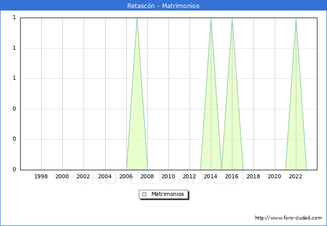 Numero de Matrimonios en el municipio de Retascn desde 1996 hasta el 2023 