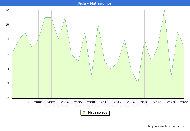 Numero de Matrimonios en el municipio de Ricla desde 1996 hasta el 2022 