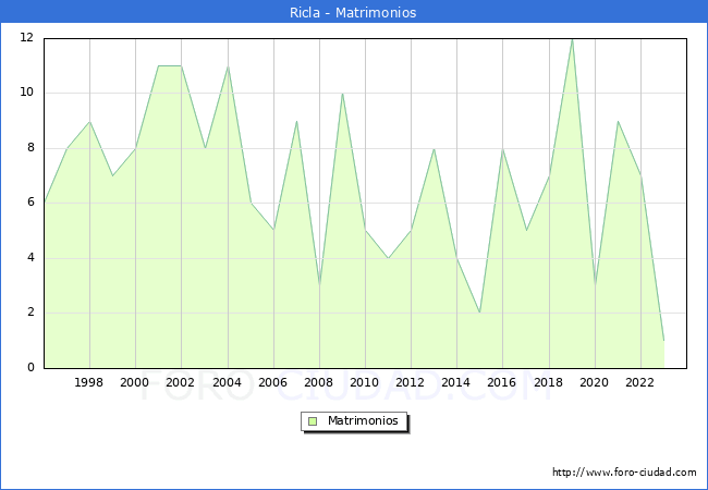 Numero de Matrimonios en el municipio de Ricla desde 1996 hasta el 2023 
