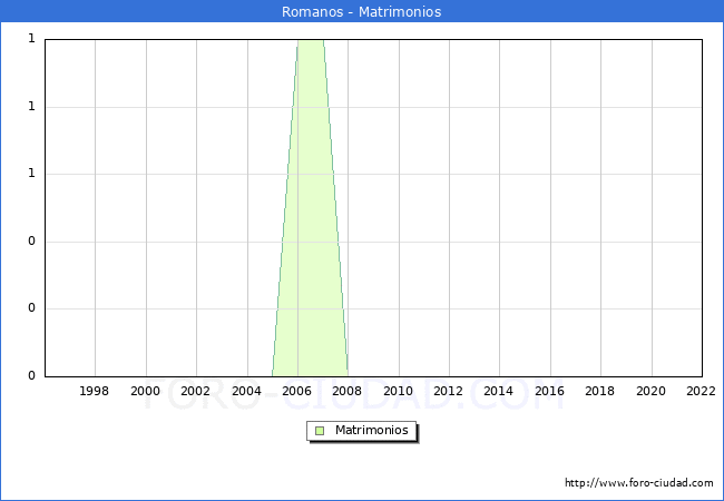 Numero de Matrimonios en el municipio de Romanos desde 1996 hasta el 2022 