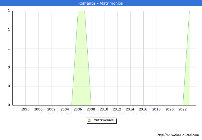 Numero de Matrimonios en el municipio de Romanos desde 1996 hasta el 2023 