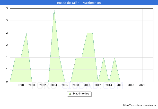 Numero de Matrimonios en el municipio de Rueda de Jalón desde 1996 hasta el 2021 