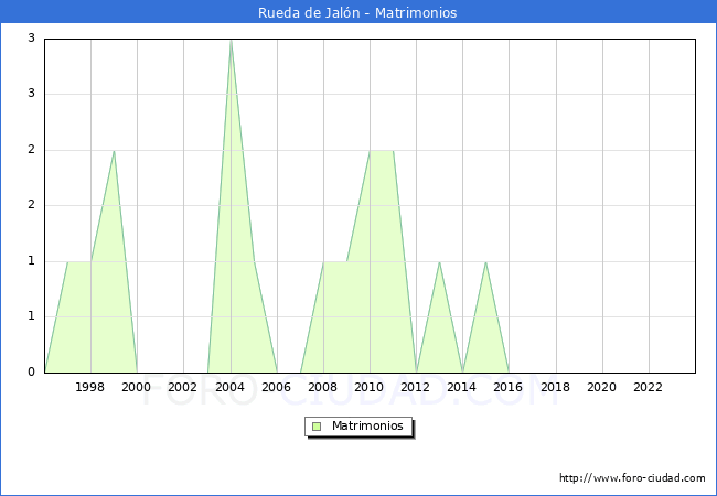 Numero de Matrimonios en el municipio de Rueda de Jaln desde 1996 hasta el 2023 