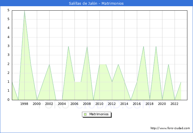 Numero de Matrimonios en el municipio de Salillas de Jaln desde 1996 hasta el 2023 