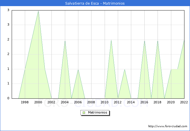 Numero de Matrimonios en el municipio de Salvatierra de Esca desde 1996 hasta el 2022 