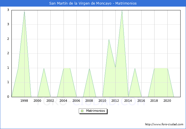 Numero de Matrimonios en el municipio de San Martín de la Virgen de Moncayo desde 1996 hasta el 2021 
