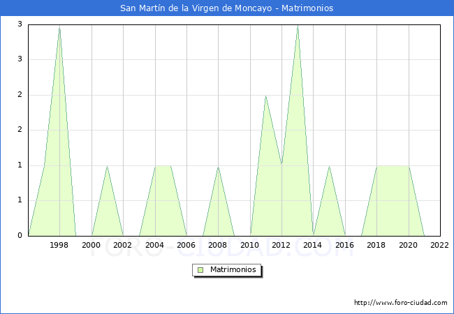 Numero de Matrimonios en el municipio de San Martn de la Virgen de Moncayo desde 1996 hasta el 2022 