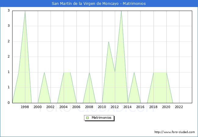 Numero de Matrimonios en el municipio de San Martn de la Virgen de Moncayo desde 1996 hasta el 2023 