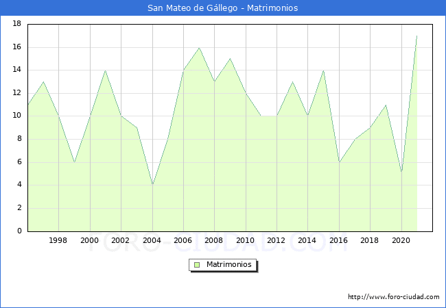 Numero de Matrimonios en el municipio de San Mateo de Gállego desde 1996 hasta el 2021 