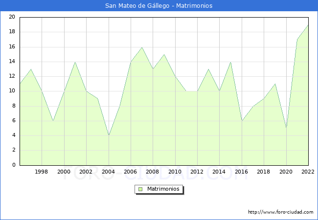 Numero de Matrimonios en el municipio de San Mateo de Gllego desde 1996 hasta el 2022 