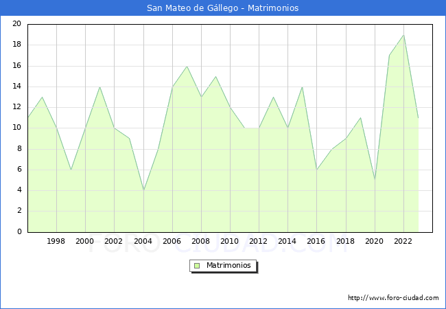 Numero de Matrimonios en el municipio de San Mateo de Gllego desde 1996 hasta el 2023 