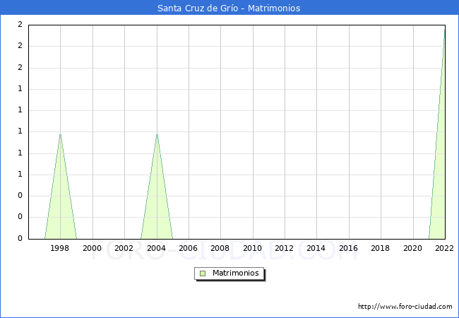 Numero de Matrimonios en el municipio de Santa Cruz de Gro desde 1996 hasta el 2022 