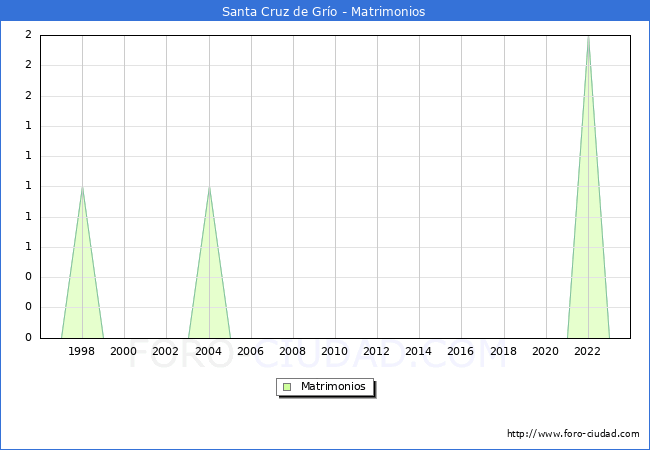 Numero de Matrimonios en el municipio de Santa Cruz de Gro desde 1996 hasta el 2023 