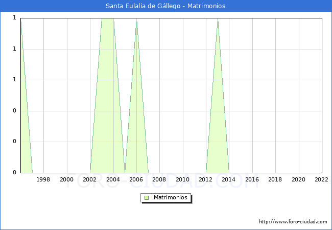 Numero de Matrimonios en el municipio de Santa Eulalia de Gllego desde 1996 hasta el 2022 