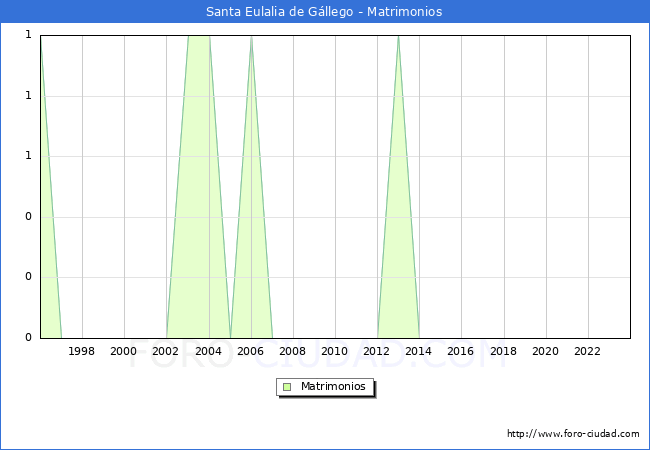 Numero de Matrimonios en el municipio de Santa Eulalia de Gllego desde 1996 hasta el 2023 