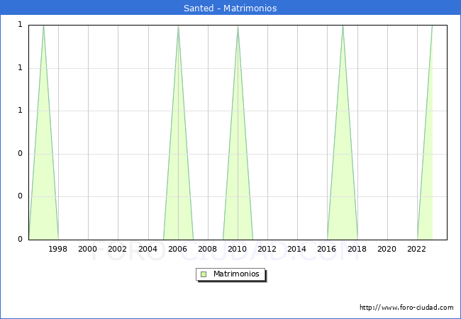 Numero de Matrimonios en el municipio de Santed desde 1996 hasta el 2023 