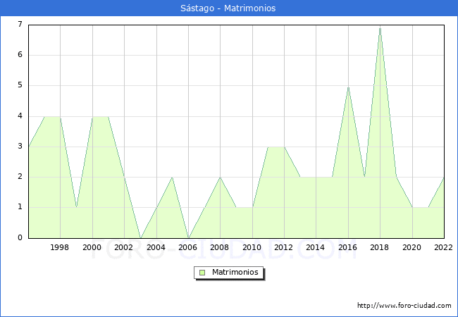 Numero de Matrimonios en el municipio de Sstago desde 1996 hasta el 2022 