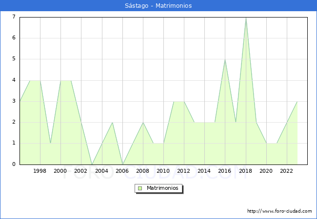 Numero de Matrimonios en el municipio de Sstago desde 1996 hasta el 2023 