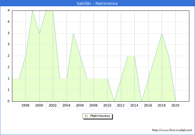 Numero de Matrimonios en el municipio de Sabiñán desde 1996 hasta el 2021 