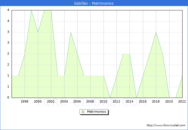 Numero de Matrimonios en el municipio de Sabin desde 1996 hasta el 2022 