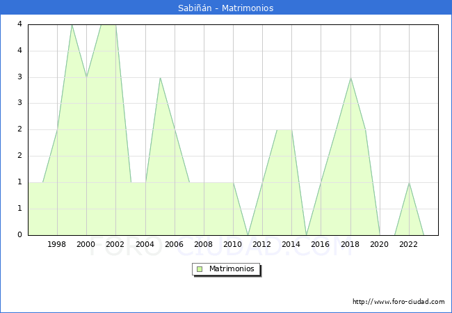Numero de Matrimonios en el municipio de Sabin desde 1996 hasta el 2023 