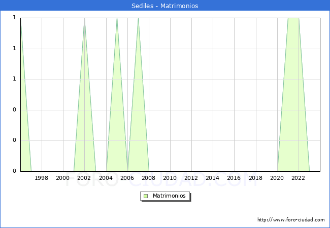 Numero de Matrimonios en el municipio de Sediles desde 1996 hasta el 2023 