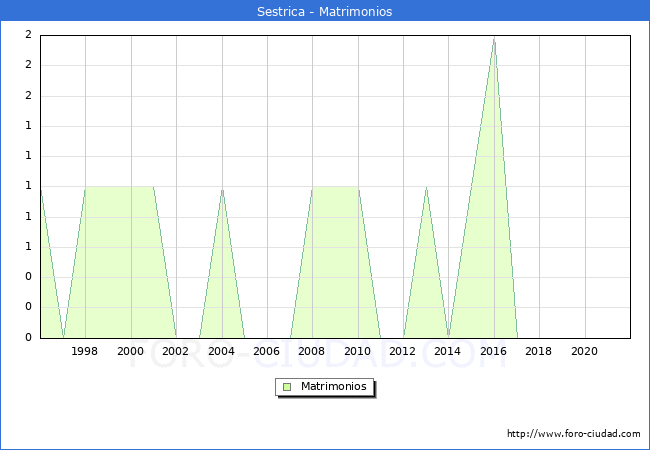 Numero de Matrimonios en el municipio de Sestrica desde 1996 hasta el 2021 